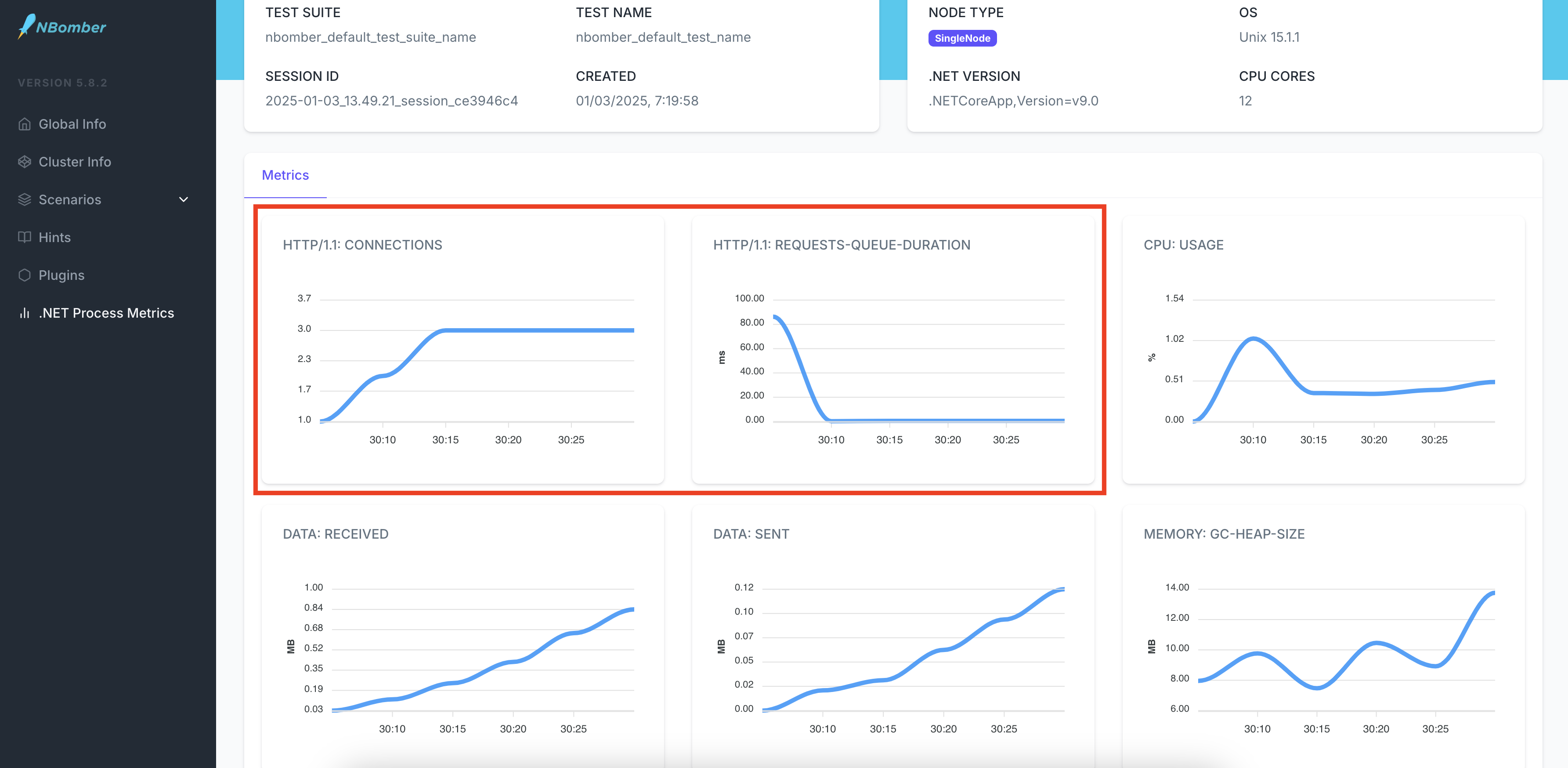 Performance Report Dashboard with Http Metrics